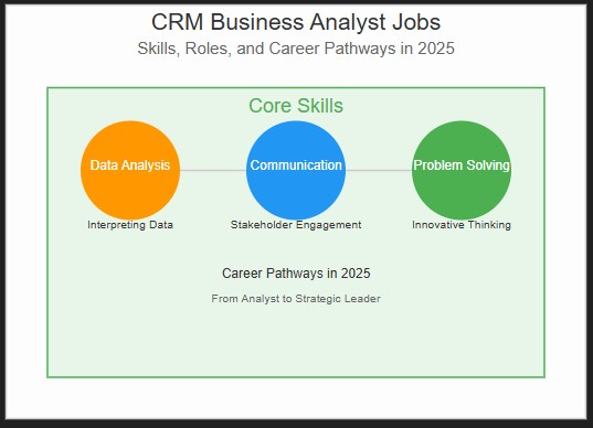 CRM Business Analyst Jobs: Skills, Roles, and Career Pathways in 2025