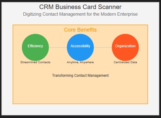 CRM Business Card Scanner: Digitizing Contact Management for the Modern Enterprise