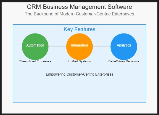 CRM Business Management Software: The Backbone of Modern Customer-Centric Enterprises