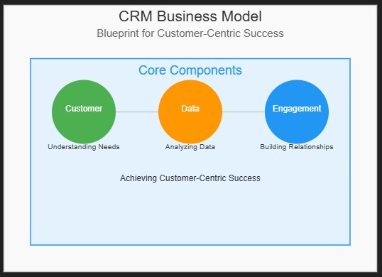 CRM Business Model: Blueprint for Customer-Centric Success