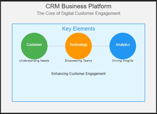 CRM Business Platform: The Core of Digital Customer Engagement