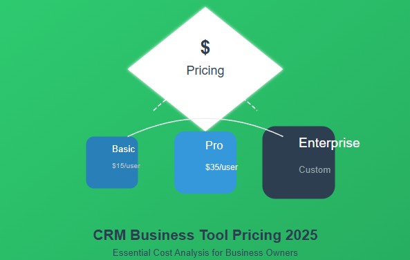 CRM Business Tool Pricing: What Every Business Owner Needs to Know in 2025
