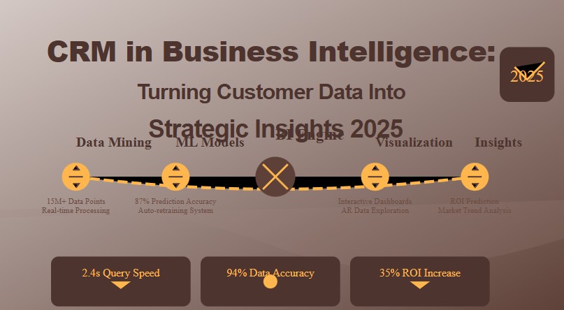 CRM in Business Intelligence: Turning Customer Data Into Strategic Insights in 2025