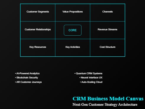 Customer Relationship Management Business Model Canvas: Blueprinting CRM Success in 2025